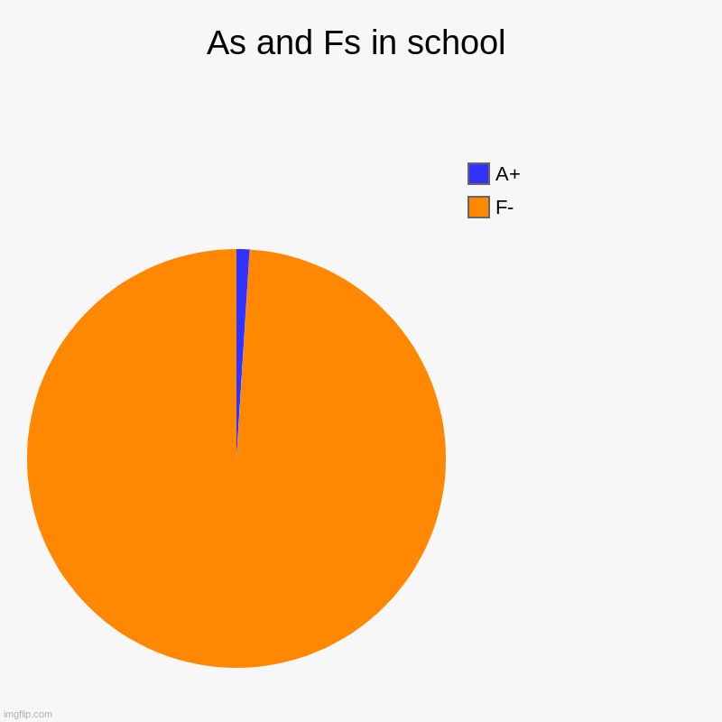 As and Fs in school | As and Fs in school | F-, A+ | image tagged in charts,pie charts | made w/ Imgflip chart maker
