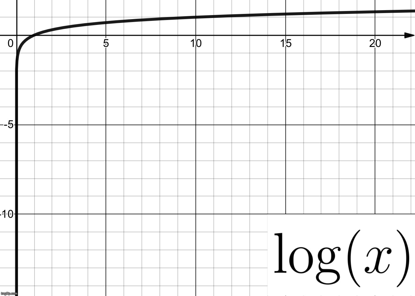 Random-ass Graphs, Part 1: log(x) | made w/ Imgflip meme maker