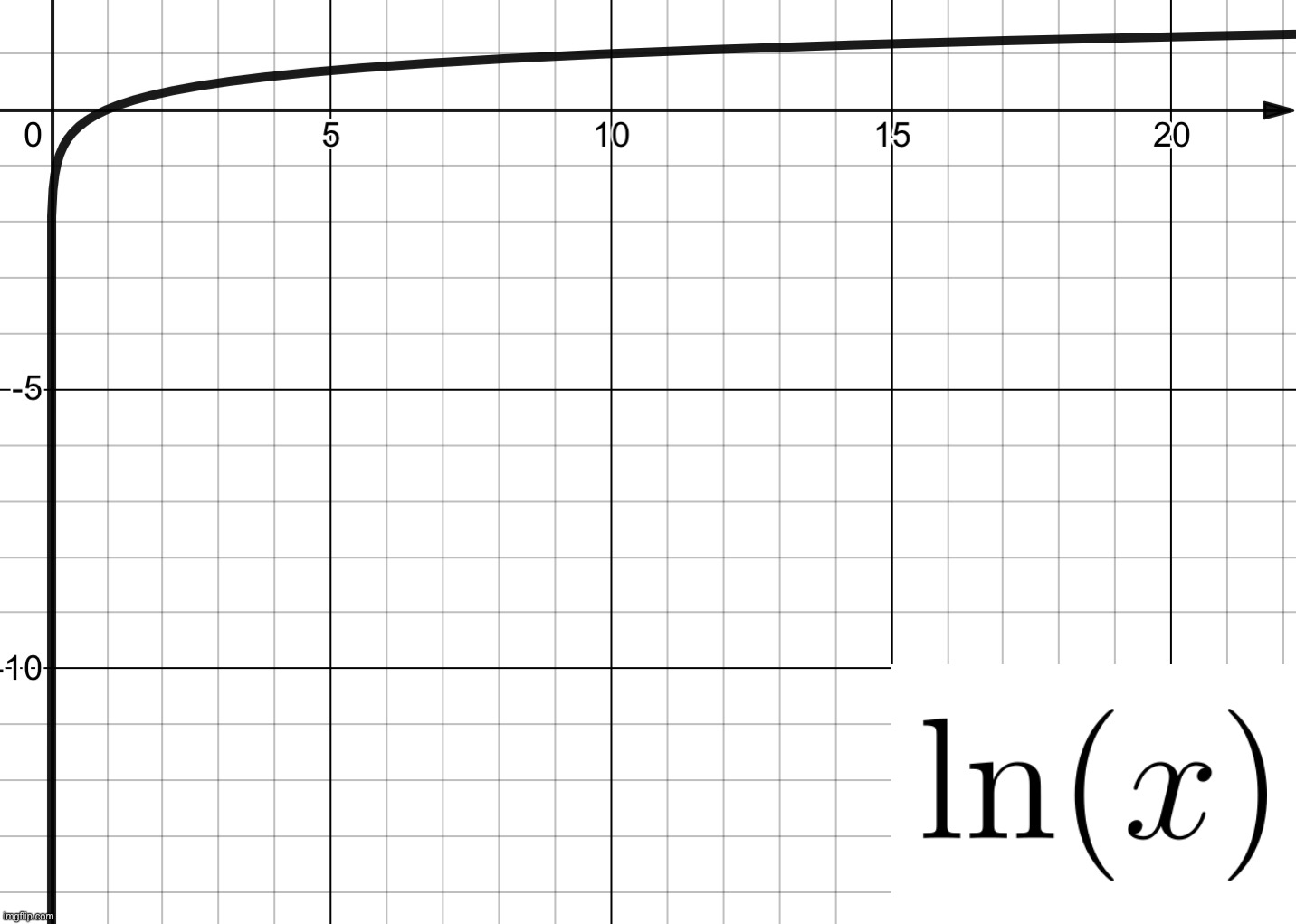 Random-ass Graphs, Part 2: ln(x) | made w/ Imgflip meme maker