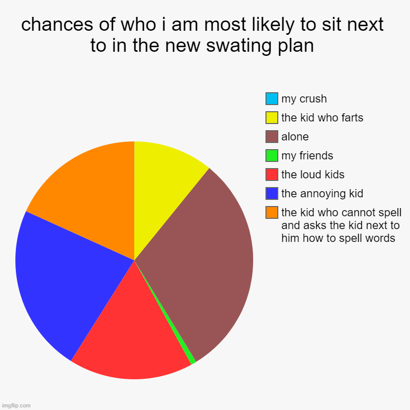 a mock meme | chances of who i am most likely to sit next to in the new swating plan | the kid who cannot spell and asks the kid next to him how to spell  | image tagged in charts,pie charts | made w/ Imgflip chart maker