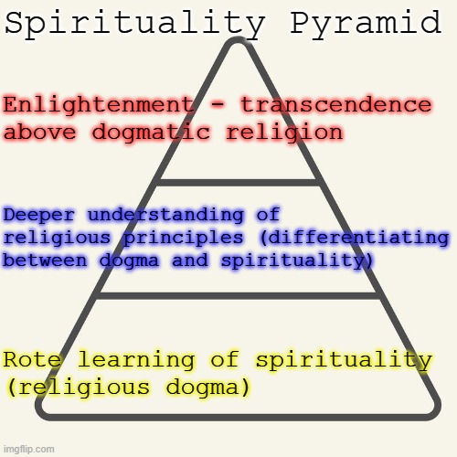 Spirituality Pyramid - growing and transcending religious dogma | Spirituality Pyramid; Enlightenment - transcendence above dogmatic religion; Deeper understanding of religious principles (differentiating between dogma and spirituality); Rote learning of spirituality
(religious dogma) | image tagged in pyramid blank - three levels,dogma,religion,spirituality,transcendence,growth | made w/ Imgflip meme maker