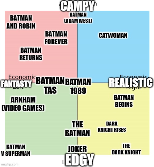 Batman Alignment Chart |  CAMPY; BATMAN (ADAM WEST); BATMAN AND ROBIN; BATMAN FOREVER; CATWOMAN; BATMAN RETURNS; FANTASTY; BATMAN 1989; BATMAN TAS; REALISTIC; ARKHAM (VIDEO GAMES); BATMAN BEGINS; DARK KNIGHT RISES; THE BATMAN; JOKER; THE DARK KNIGHT; BATMAN V SUPERMAN; EDGY | image tagged in political compass | made w/ Imgflip meme maker