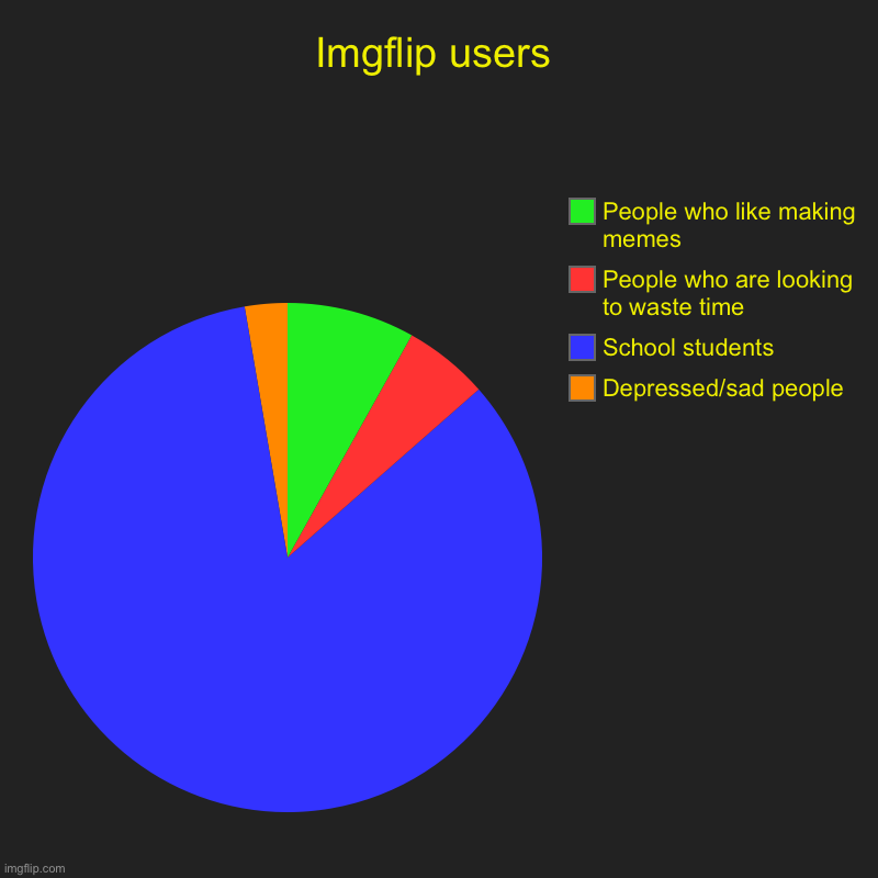 This is soooo true | Imgflip users | Depressed/sad people, School students , People who are looking to waste time , People who like making memes | image tagged in charts,pie charts,school,middle school,funny,true story | made w/ Imgflip chart maker