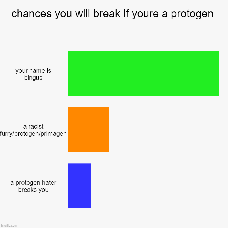 chances you will break if youre a protogen | your name is bingus, a racist furry/protogen/primagen, a protogen hater breaks you | image tagged in charts,bar charts | made w/ Imgflip chart maker