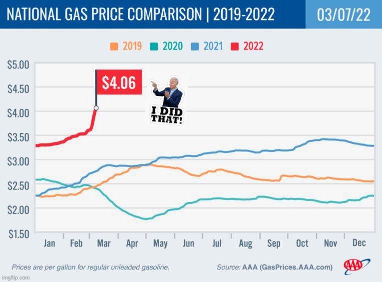 image tagged in gas,aaa,national gas prices,biden,democrats,inflation | made w/ Imgflip meme maker