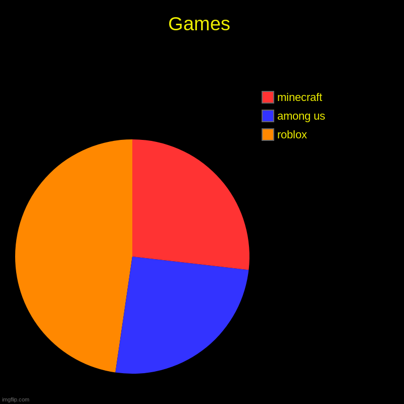games | Games | roblox, among us, minecraft | image tagged in charts,pie charts | made w/ Imgflip chart maker