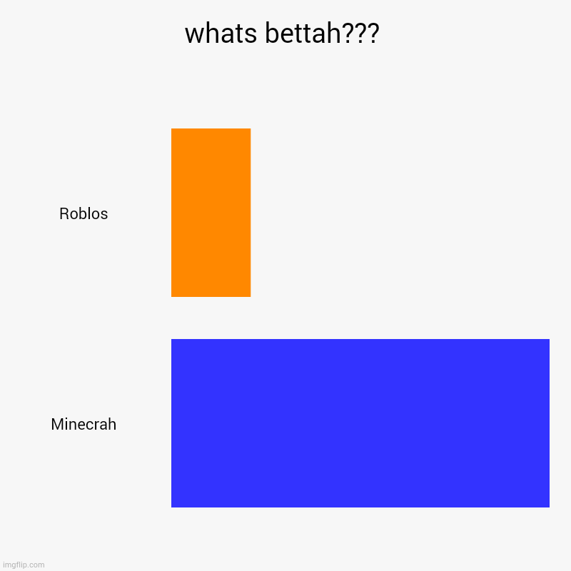 GET REKT ROBLOX!!!1! | whats bettah??? | Roblos, Minecrah | image tagged in charts,bar charts | made w/ Imgflip chart maker
