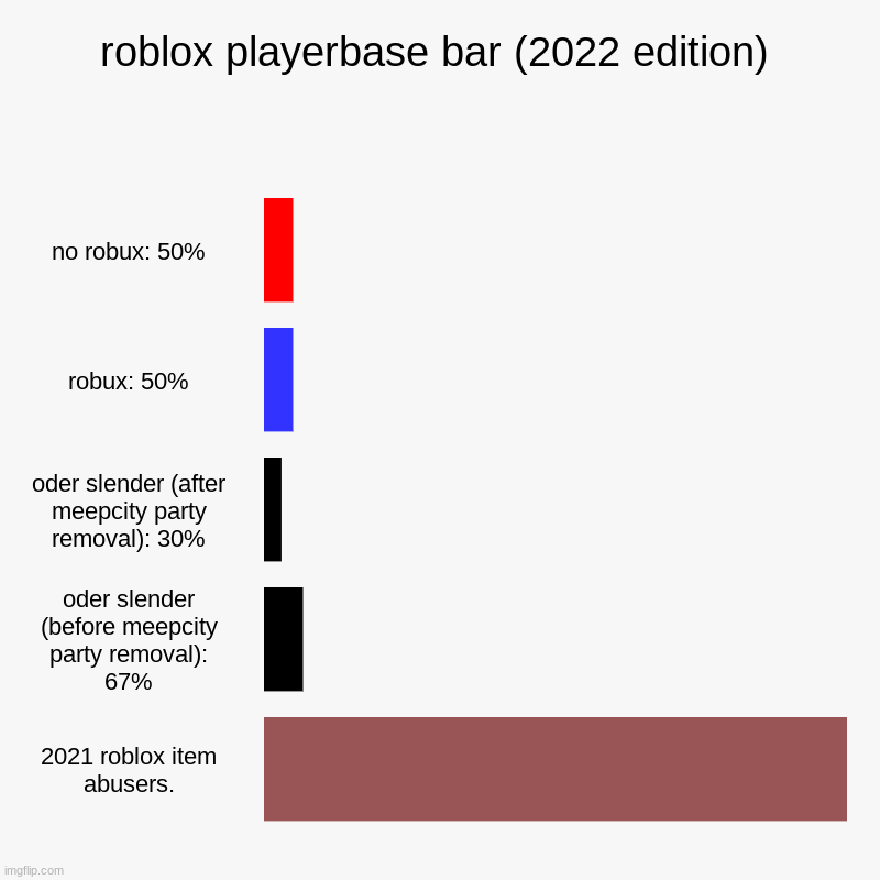 roblox playerbase bar (2022 edition) | no robux: 50%, robux: 50%, oder slender (after meepcity party removal): 30%, oder slender (before mee | image tagged in charts,bar charts,roblox,roblox slender,oder | made w/ Imgflip chart maker