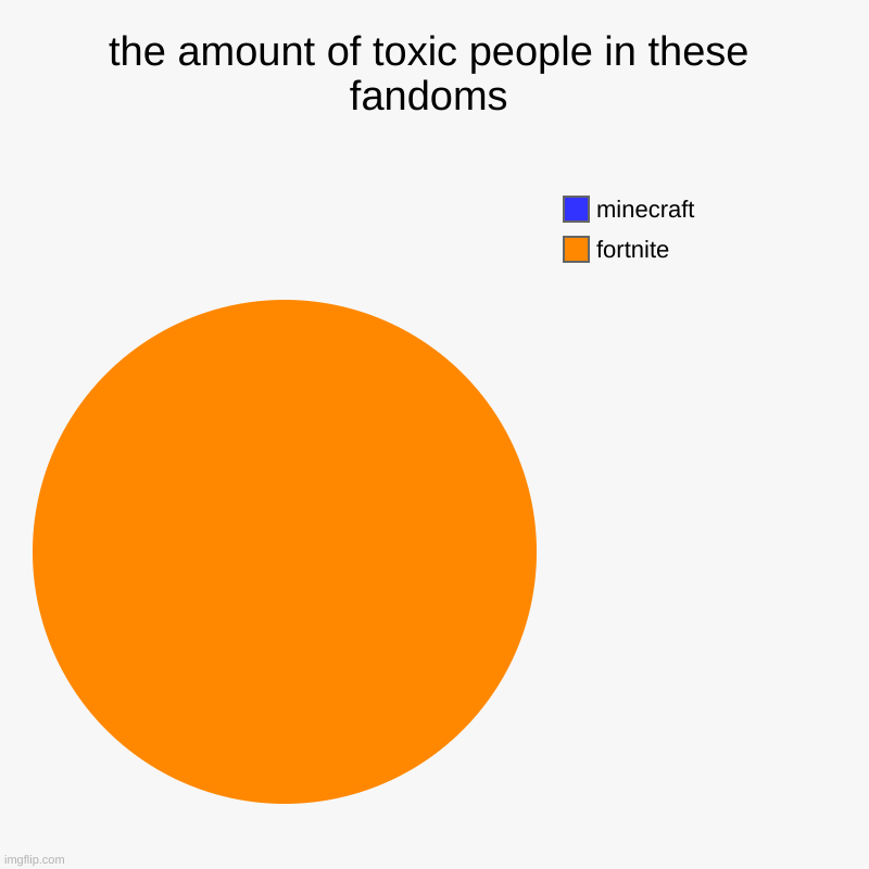 fandoms be like | the amount of toxic people in these fandoms | fortnite, minecraft | image tagged in charts,pie charts,minecraft,fortnite,funny,memes | made w/ Imgflip chart maker