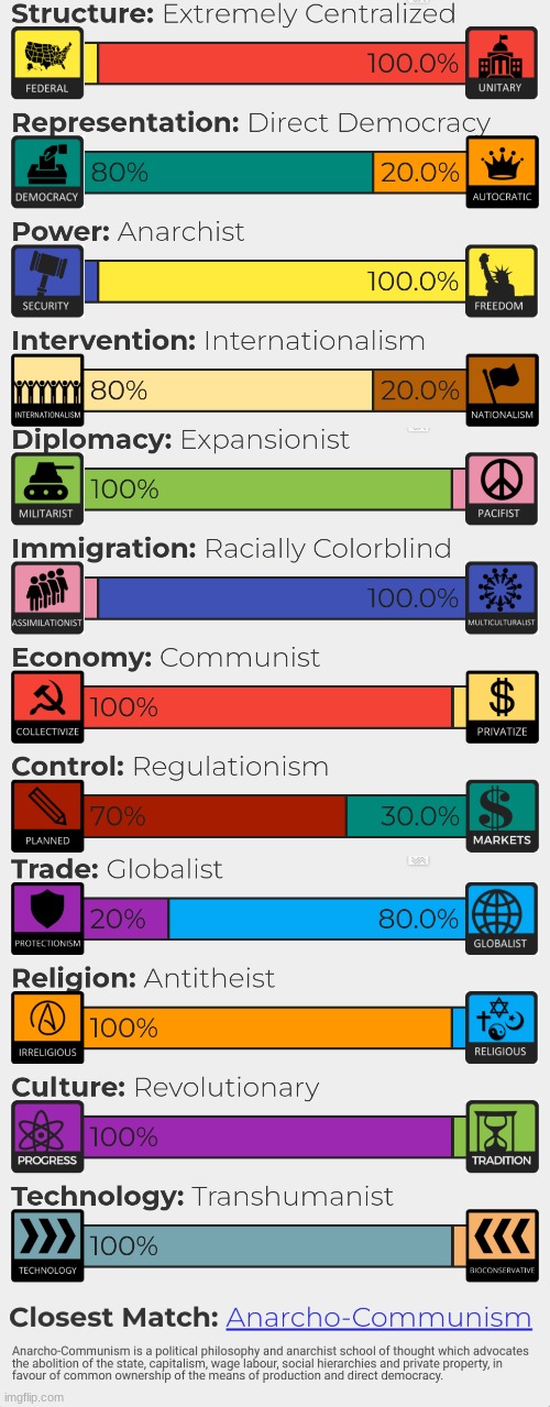 transhumanist global revolutionary anarcho communist | made w/ Imgflip meme maker