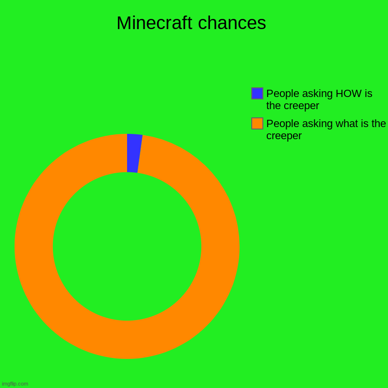 This is kinda funny but also sad | Minecraft chances | People asking what is the creeper, People asking HOW is the creeper | image tagged in charts,donut charts | made w/ Imgflip chart maker