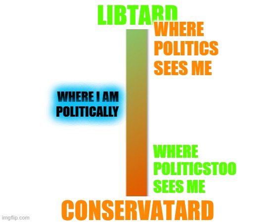 libtard conservatard scale | WHERE POLITICS SEES ME; WHERE I AM POLITICALLY; WHERE POLITICSTOO SEES ME | image tagged in libtard conservatard scale | made w/ Imgflip meme maker