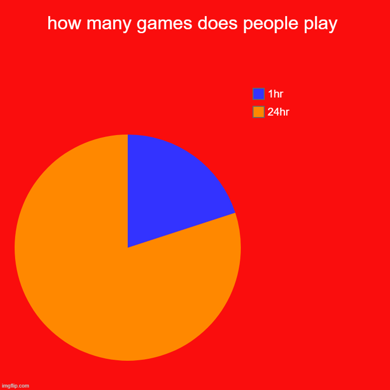 how many hours of games people play | how many games does people play | 24hr, 1hr | image tagged in charts,pie charts | made w/ Imgflip chart maker