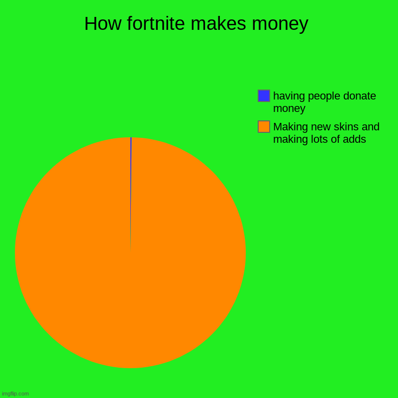 so true tho | How fortnite makes money | Making new skins and making lots of adds, having people donate money | image tagged in charts,pie charts,fortnite,money | made w/ Imgflip chart maker