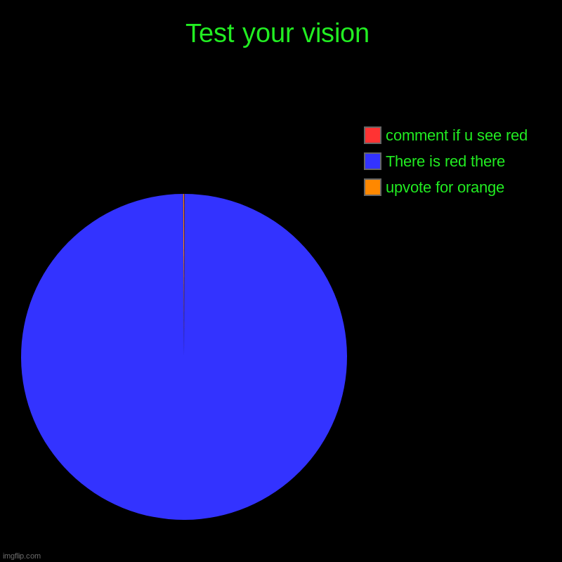 eye test | Test your vision | upvote for orange, There is red there, comment if u see red | image tagged in charts,pie charts,vision,hard | made w/ Imgflip chart maker