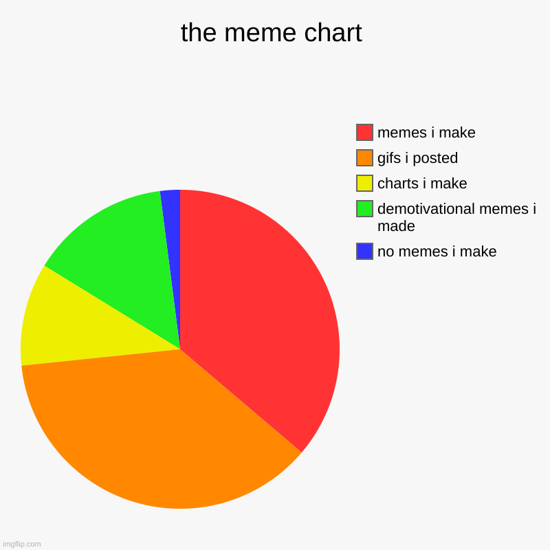 the meme of chart | the meme chart | no memes i make, demotivational memes i made, charts i make, gifs i posted, memes i make | image tagged in charts,pie charts,memes | made w/ Imgflip chart maker