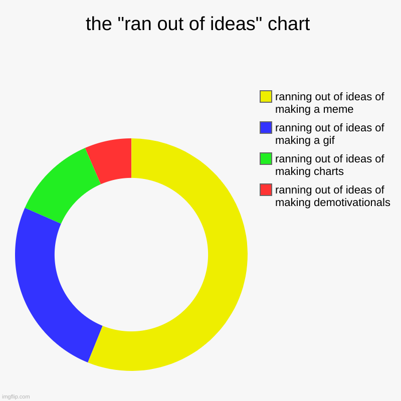 the chart of "ranning out of ideas" | the "ran out of ideas" chart | ranning out of ideas of making demotivationals, ranning out of ideas of making charts, ranning out of ideas o | image tagged in charts,donut charts,memes,demotivationals,gifs,bar charts | made w/ Imgflip chart maker