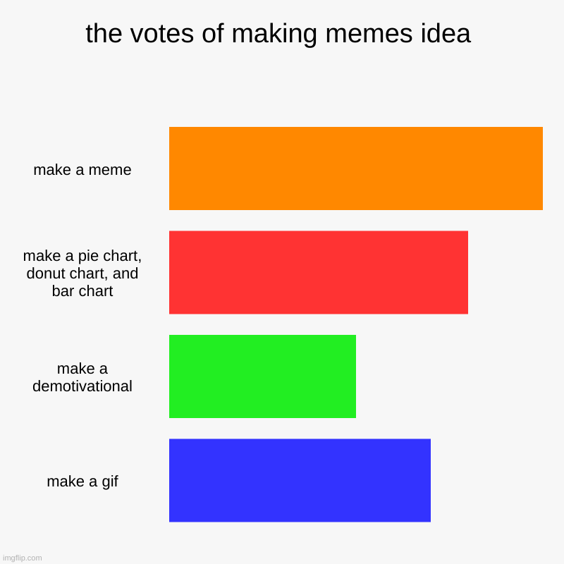 the votes | the votes of making memes idea | make a meme, make a pie chart, donut chart, and bar chart, make a demotivational, make a gif | image tagged in charts,memes,gifs,demotivationals,pie charts,bar charts | made w/ Imgflip chart maker