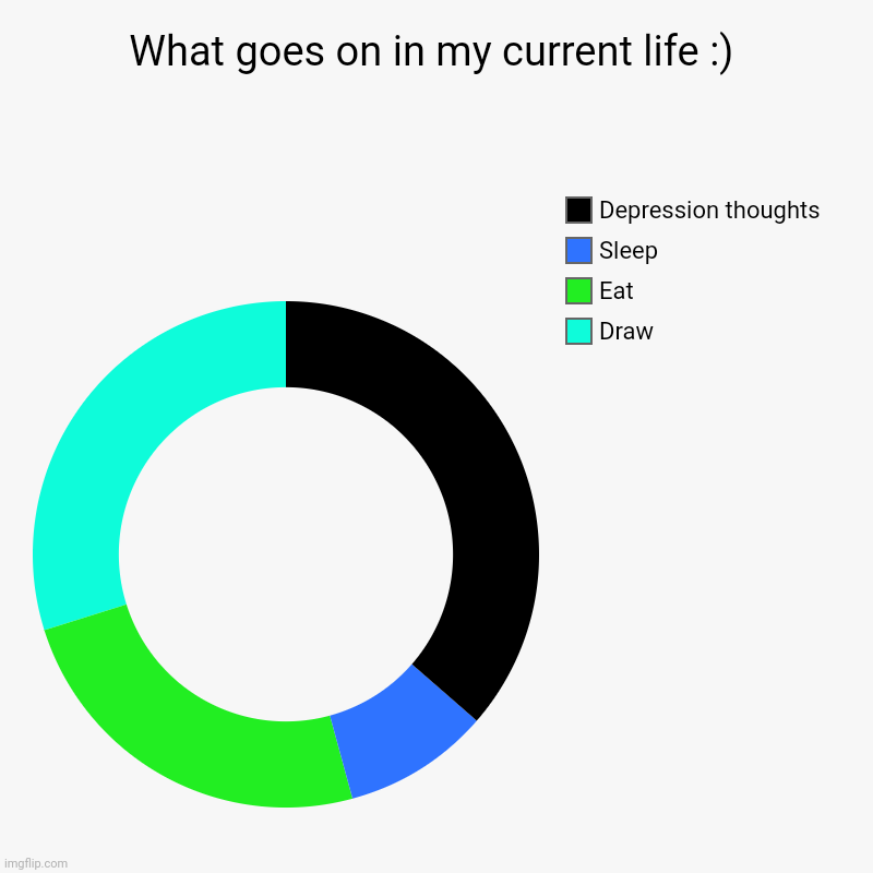 What goes on in my current life :) | Draw, Eat, Sleep, Depression thoughts | image tagged in charts,donut charts | made w/ Imgflip chart maker