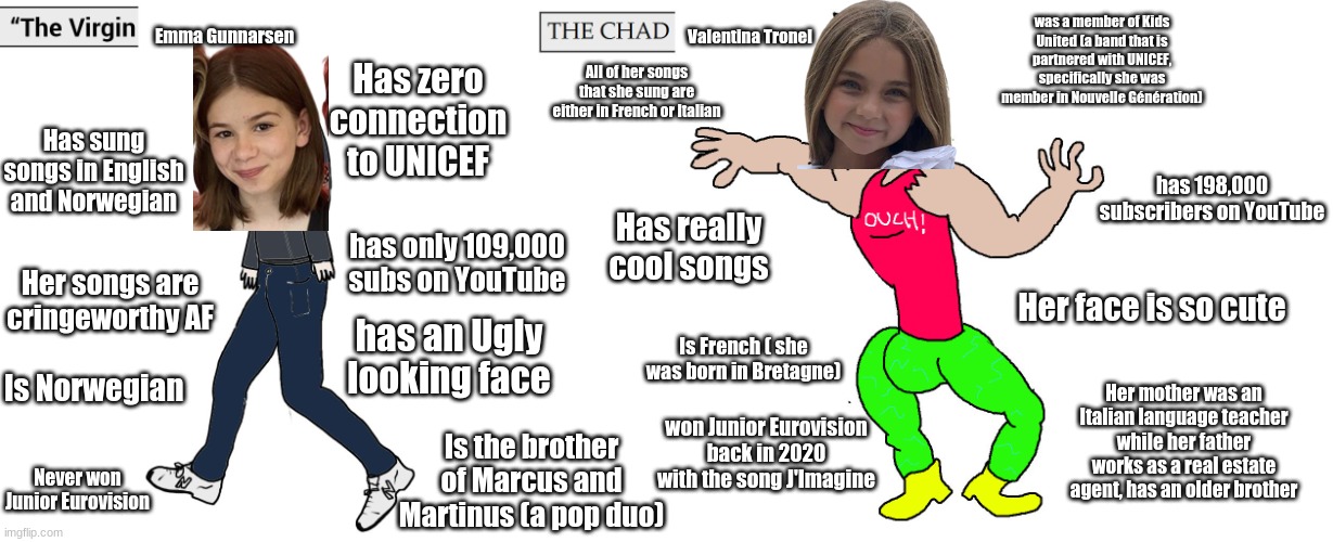 Virgin Emma Gunnarsen vs Chad Valentina Tronel | was a member of Kids United (a band that is partnered with UNICEF, specifically she was member in Nouvelle Génération); Valentina Tronel; Emma Gunnarsen; Has zero connection to UNICEF; All of her songs that she sung are either in French or Italian; Has sung songs in English and Norwegian; has 198,000 subscribers on YouTube; Has really cool songs; has only 109,000 subs on YouTube; Her face is so cute; Her songs are cringeworthy AF; has an Ugly looking face; Is French ( she was born in Bretagne); Is Norwegian; Her mother was an Italian language teacher while her father works as a real estate agent, has an older brother; won Junior Eurovision back in 2020 with the song J'Imagine; Is the brother of Marcus and Martinus (a pop duo); Never won Junior Eurovision | image tagged in virgin and chad,memes,valentina tronel,emma gunnarsen,singers | made w/ Imgflip meme maker