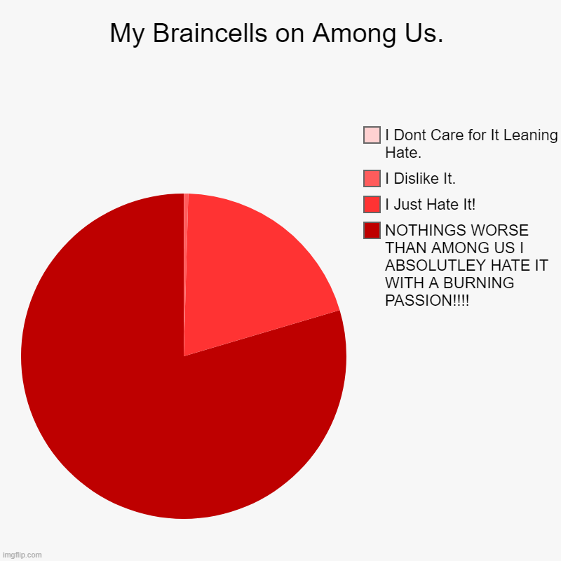 My Braincells Views On: | My Braincells on Among Us. | NOTHINGS WORSE THAN AMONG US I ABSOLUTLEY HATE IT WITH A BURNING PASSION!!!!, I Just Hate It!, I Dislike It., I | image tagged in charts,pie charts,among us | made w/ Imgflip chart maker