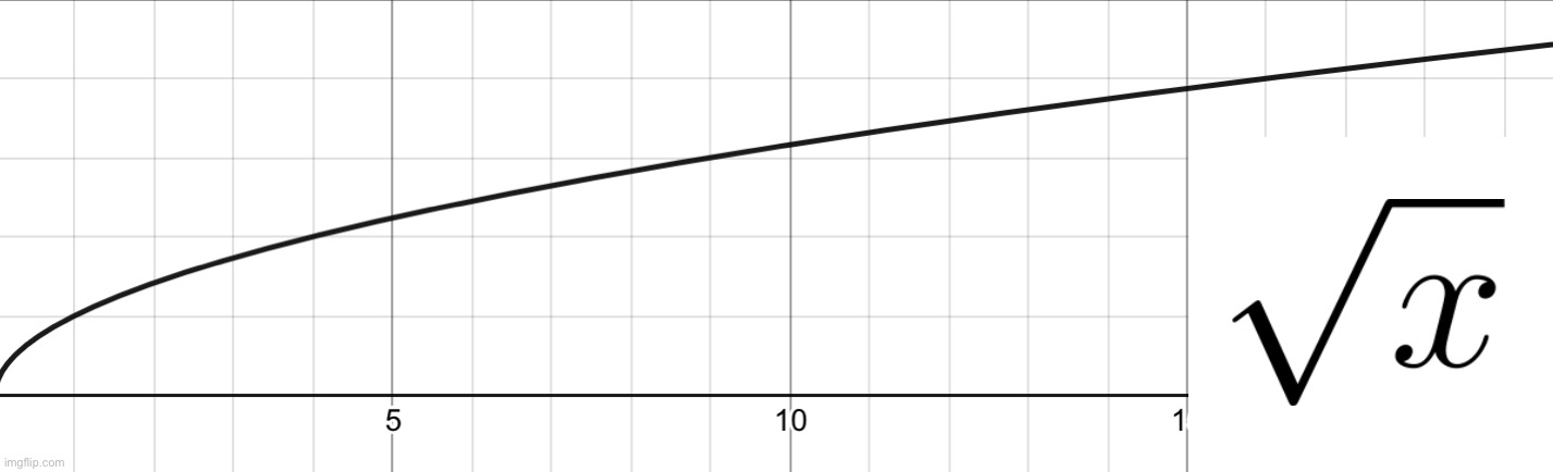Random-ass Graphs, Part 3: sqrt(x) | made w/ Imgflip meme maker