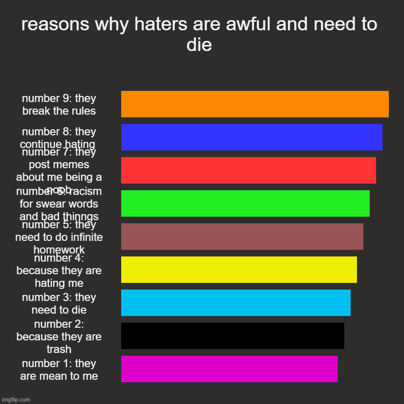 for haters who keep hating me :/ | reasons why haters are awful and need to die | number 9: they break the rules, number 8: they continue hating , number 7: they post memes ab | image tagged in charts,bar charts | made w/ Imgflip chart maker