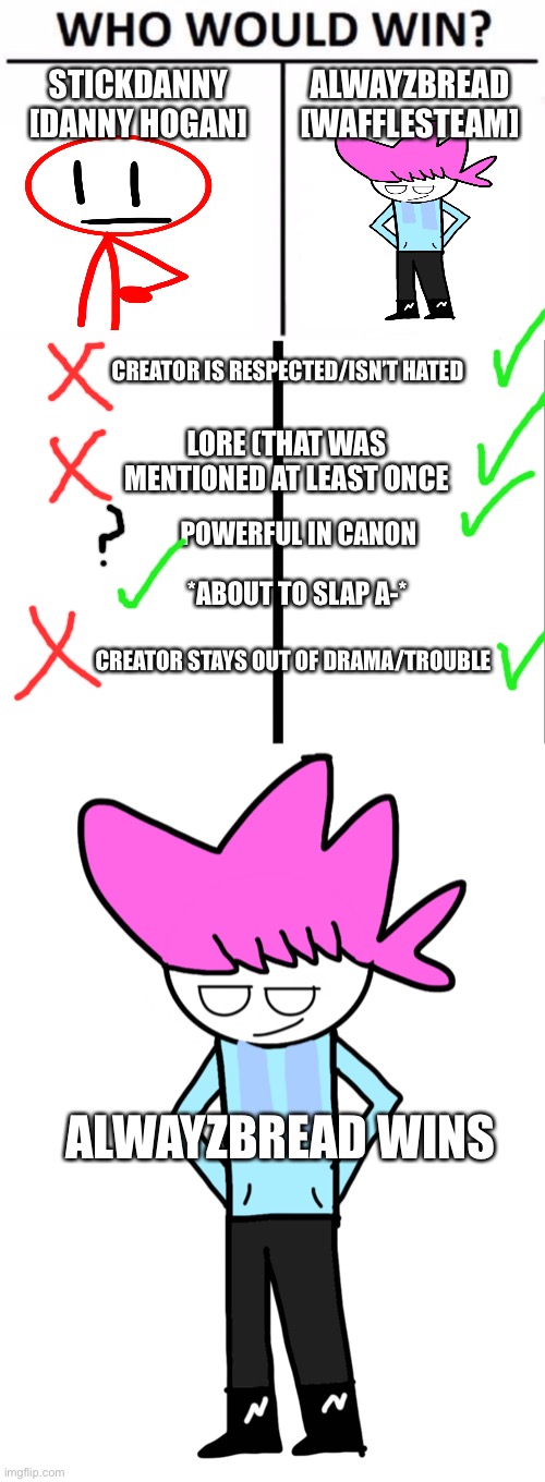 Round 1: Mascot match: StickDanny vs Alwayzbread | STICKDANNY [DANNY HOGAN]; ALWAYZBREAD [WAFFLESTEAM]; CREATOR IS RESPECTED/ISN’T HATED; LORE (THAT WAS MENTIONED AT LEAST ONCE; POWERFUL IN CANON; *ABOUT TO SLAP A-*; CREATOR STAYS OUT OF DRAMA/TROUBLE; ALWAYZBREAD WINS | image tagged in memes,who would win | made w/ Imgflip meme maker
