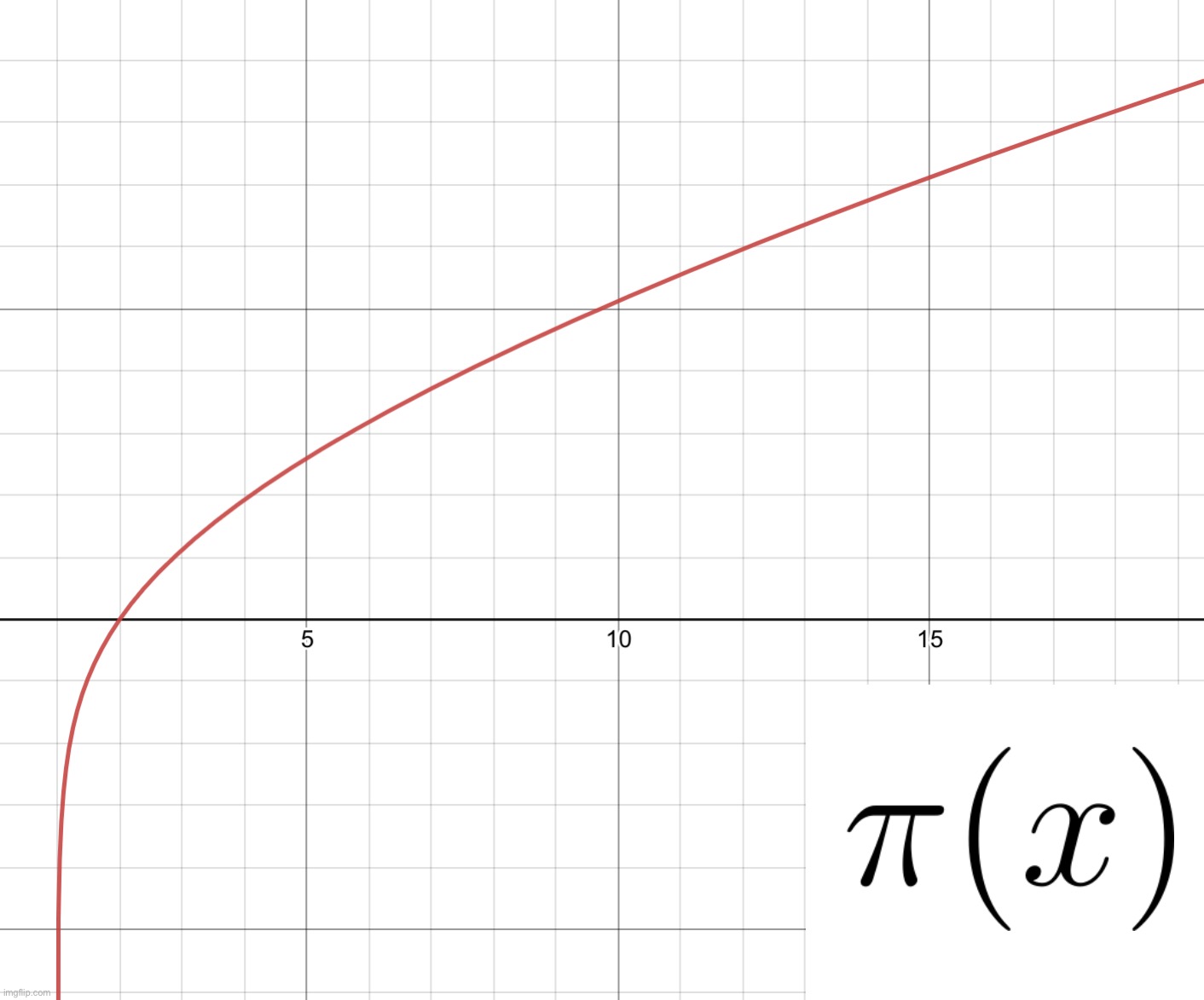 Random-ass Graphs, Part 4: π(x) | made w/ Imgflip meme maker