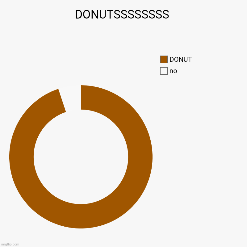 Wow | DONUTSSSSSSSS | no, DONUT | image tagged in charts,donut charts,donuts | made w/ Imgflip chart maker
