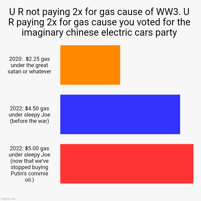 Explaining gas prices to liberals | U R not paying 2x for gas cause of WW3. U R paying 2x for gas cause you voted for the imaginary chinese electric cars party | 2020:  $2.25 g | image tagged in charts,bar charts,learning,is fun,you voted for this | made w/ Imgflip chart maker