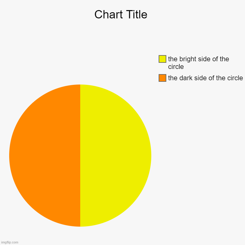 the dark side of the circle, the bright side of the circle | image tagged in charts,pie charts | made w/ Imgflip chart maker