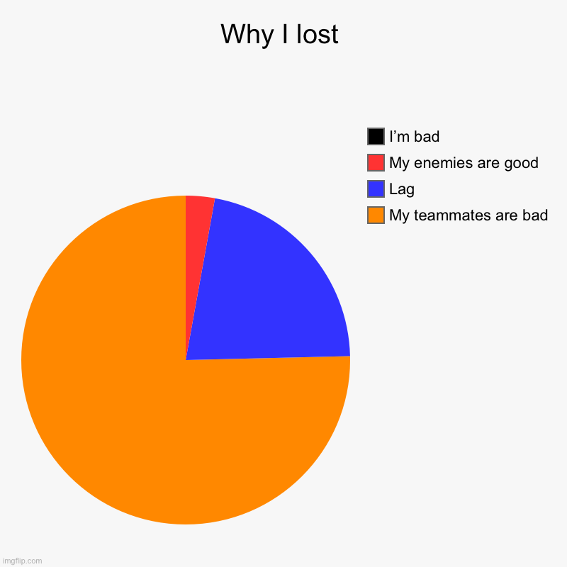Why I lost | My teammates are bad, Lag, My enemies are good , I’m bad | image tagged in charts,pie charts | made w/ Imgflip chart maker