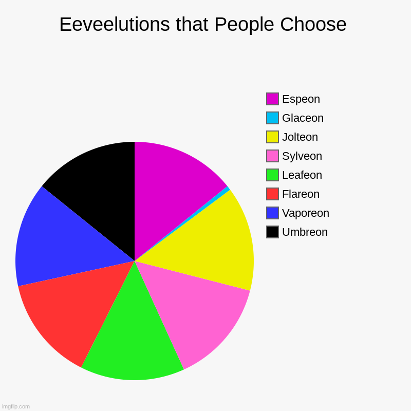 I mean bro, I like Glaceon and all, but there are so many better ice types and they make them so hard to obtain | Eeveelutions that People Choose | Umbreon, Vaporeon, Flareon, Leafeon, Sylveon, Jolteon, Glaceon, Espeon | image tagged in charts,pie charts | made w/ Imgflip chart maker