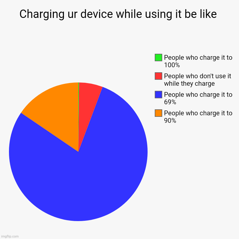 Charging ur device while using it be like | Charging ur device while using it be like | People who charge it to 90%, People who charge it to 69%, People who don't use it while they cha | image tagged in charts,pie charts | made w/ Imgflip chart maker