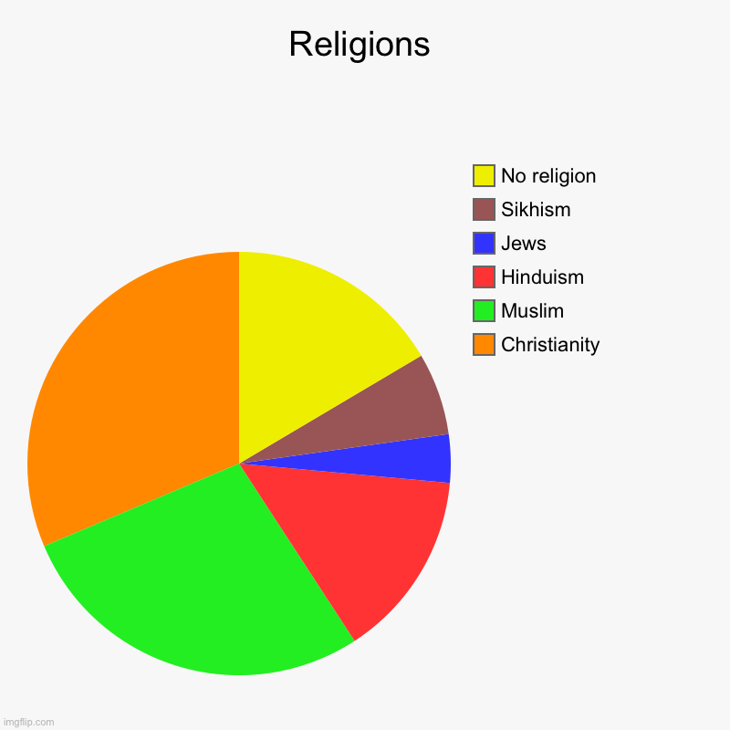 Religions | Christianity, Muslim, Hinduism , Jews, Sikhism , No religion | image tagged in charts,pie charts | made w/ Imgflip chart maker