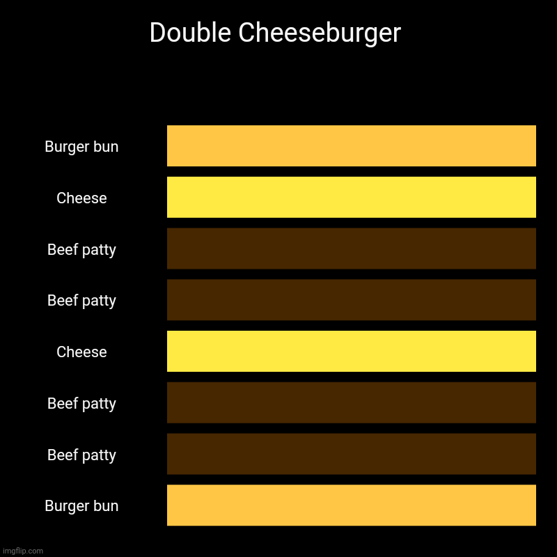 Double cheeseburger bar chart | Double Cheeseburger | Burger bun, Cheese, Beef patty, Beef patty, Cheese, Beef patty, Beef patty, Burger bun | image tagged in charts,bar charts,double cheeseburger,chart,bar chart,cheeseburger | made w/ Imgflip chart maker