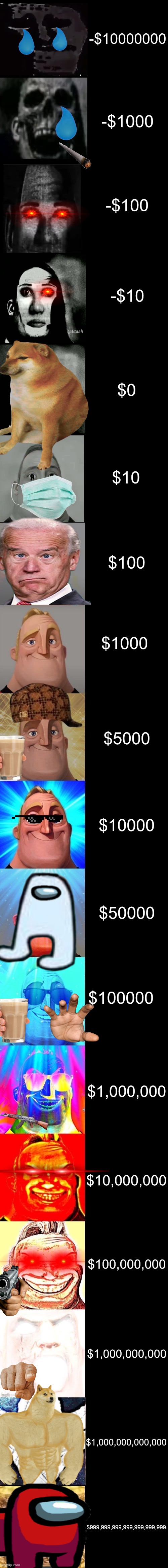 Mr Incredible from Trollge to God | -$10000000; -$1000; -$100; -$10; $0; $10; $100; $1000; $5000; $10000; $50000; $100000; $1,000,000; $10,000,000; $100,000,000; $1,000,000,000; $1,000,000,000,000; $999,999,999,999,999,999,999 | image tagged in mr incredible from trollge to god | made w/ Imgflip meme maker