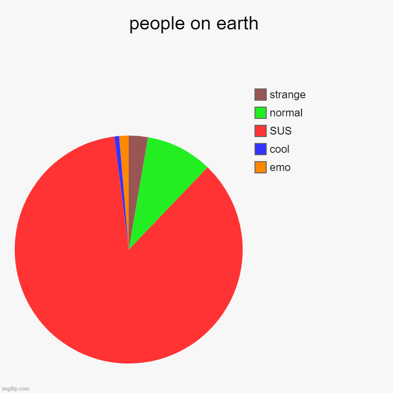 people on earth | emo, cool, SUS, normal, strange | image tagged in charts,pie charts | made w/ Imgflip chart maker