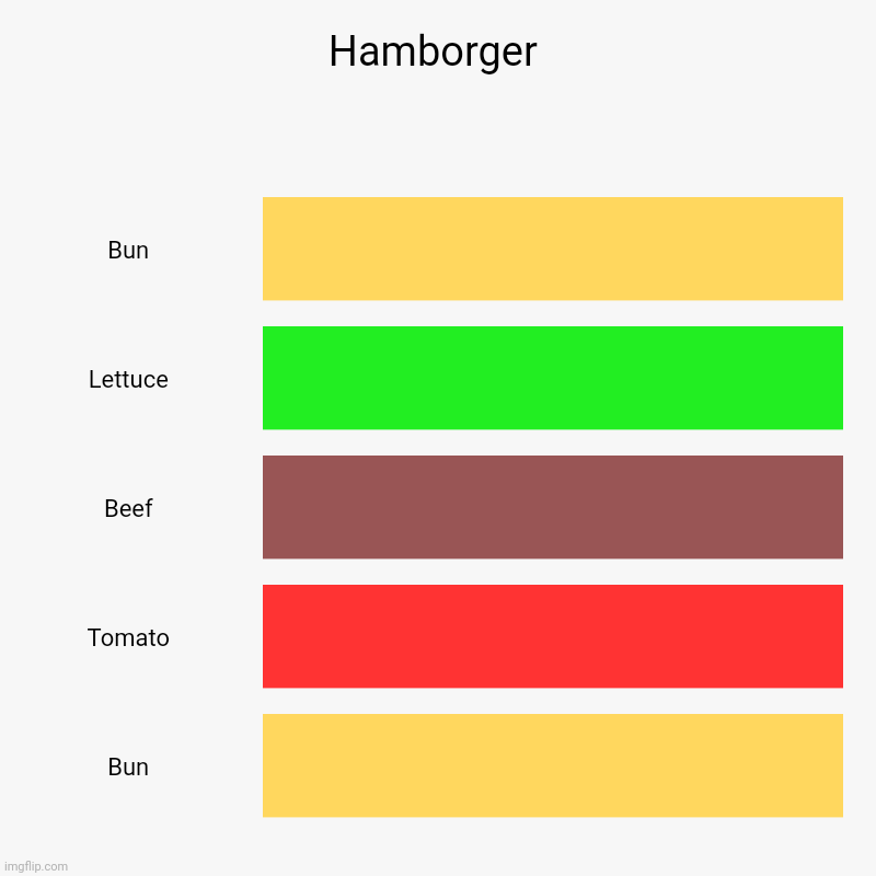 Hamborger | Bun, Lettuce, Beef, Tomato, Bun | image tagged in charts,bar charts | made w/ Imgflip chart maker