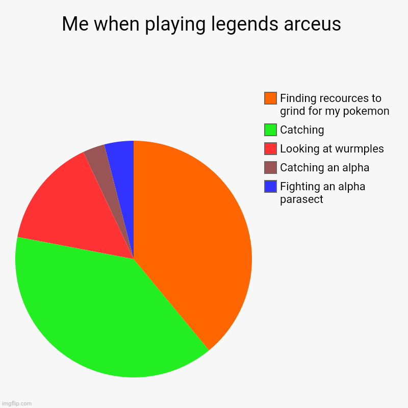 Legends arceus (I will make another one in the future) | Me when playing legends arceus | Fighting an alpha parasect, Catching an alpha, Looking at wurmples, Catching, Finding recources to grind fo | image tagged in charts,pie charts | made w/ Imgflip chart maker