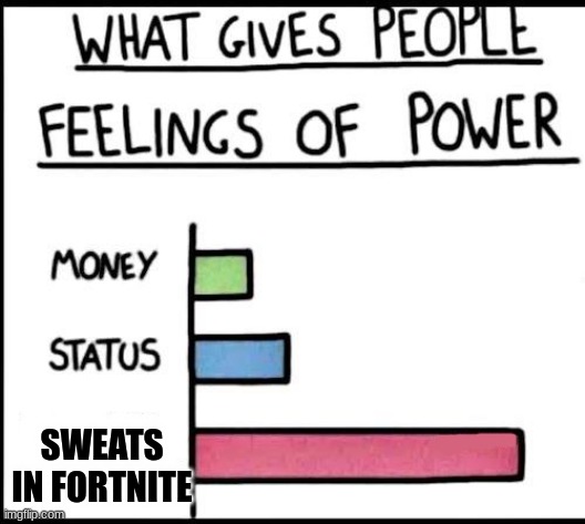 Power bar graph | SWEATS IN FORTNITE | image tagged in power bar graph | made w/ Imgflip meme maker
