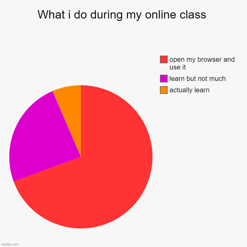 What i do during my online class | actually learn, learn but not much, open my browser and use it | image tagged in charts,pie charts,online school | made w/ Imgflip chart maker