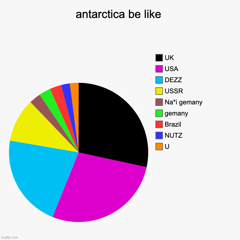 Bruh | antarctica be like | U, NUTZ, Brazil, gemany, Na*i gemany, USSR, DEZZ, USA, UK | image tagged in charts,pie charts | made w/ Imgflip chart maker