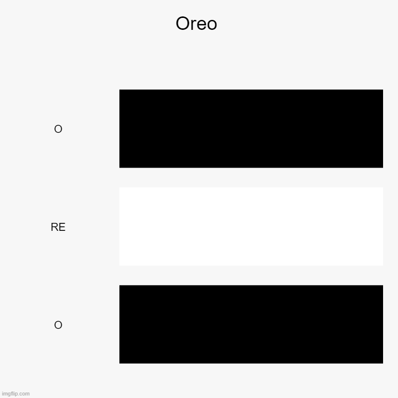 Chrt of an OREO | Oreo | O, RE, O | image tagged in charts,bar charts | made w/ Imgflip chart maker