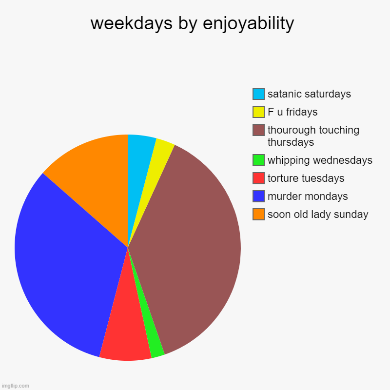 weekdays by enjoyability Imgflip