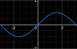 High Quality graph of sine function Blank Meme Template