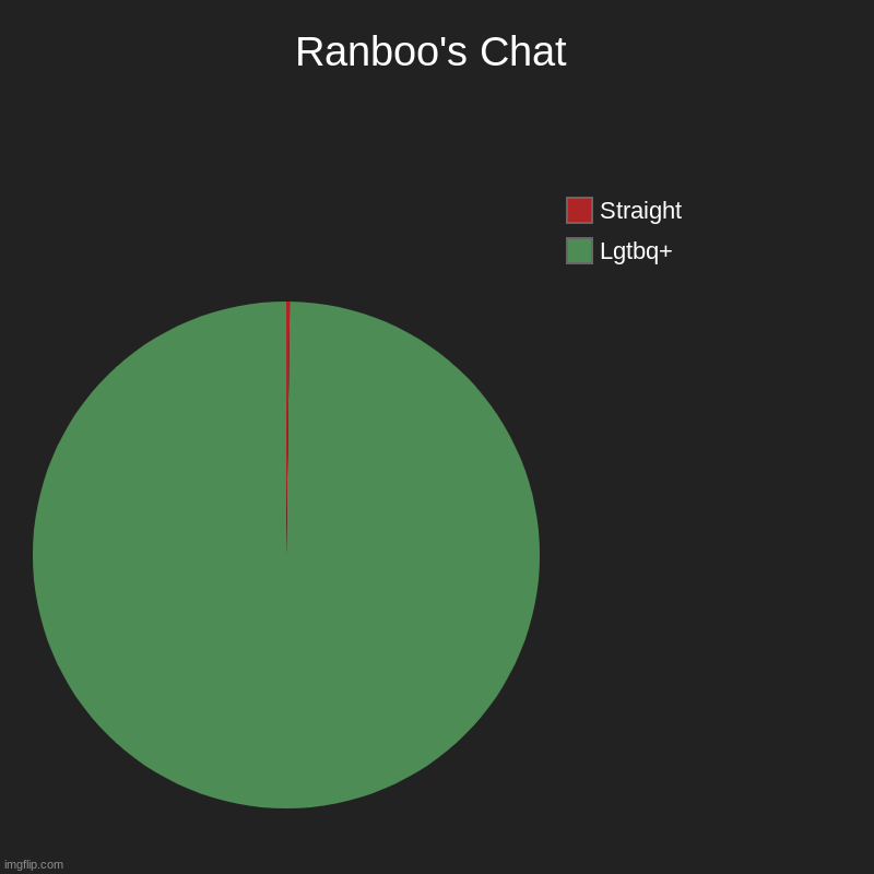 I mean...is it true? | Ranboo's Chat | Lgtbq+, Straight | image tagged in charts,pie charts | made w/ Imgflip chart maker
