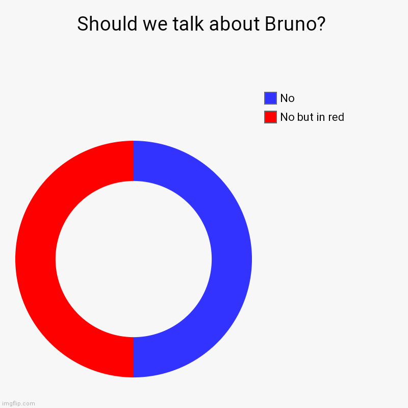 WE DON'T TALK ABOUT BRUNOOOOOOO! | Should we talk about Bruno? | No but in red, No | image tagged in charts,donut charts,encanto,we don't talk about bruno | made w/ Imgflip chart maker