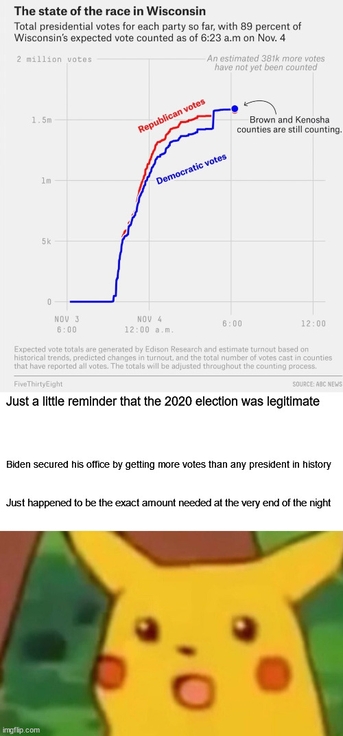 Just a little reminder that the 2020 election was legitimate; Biden secured his office by getting more votes than any president in history; Just happened to be the exact amount needed at the very end of the night | image tagged in 2020 legit election,memes,surprised pikachu | made w/ Imgflip meme maker